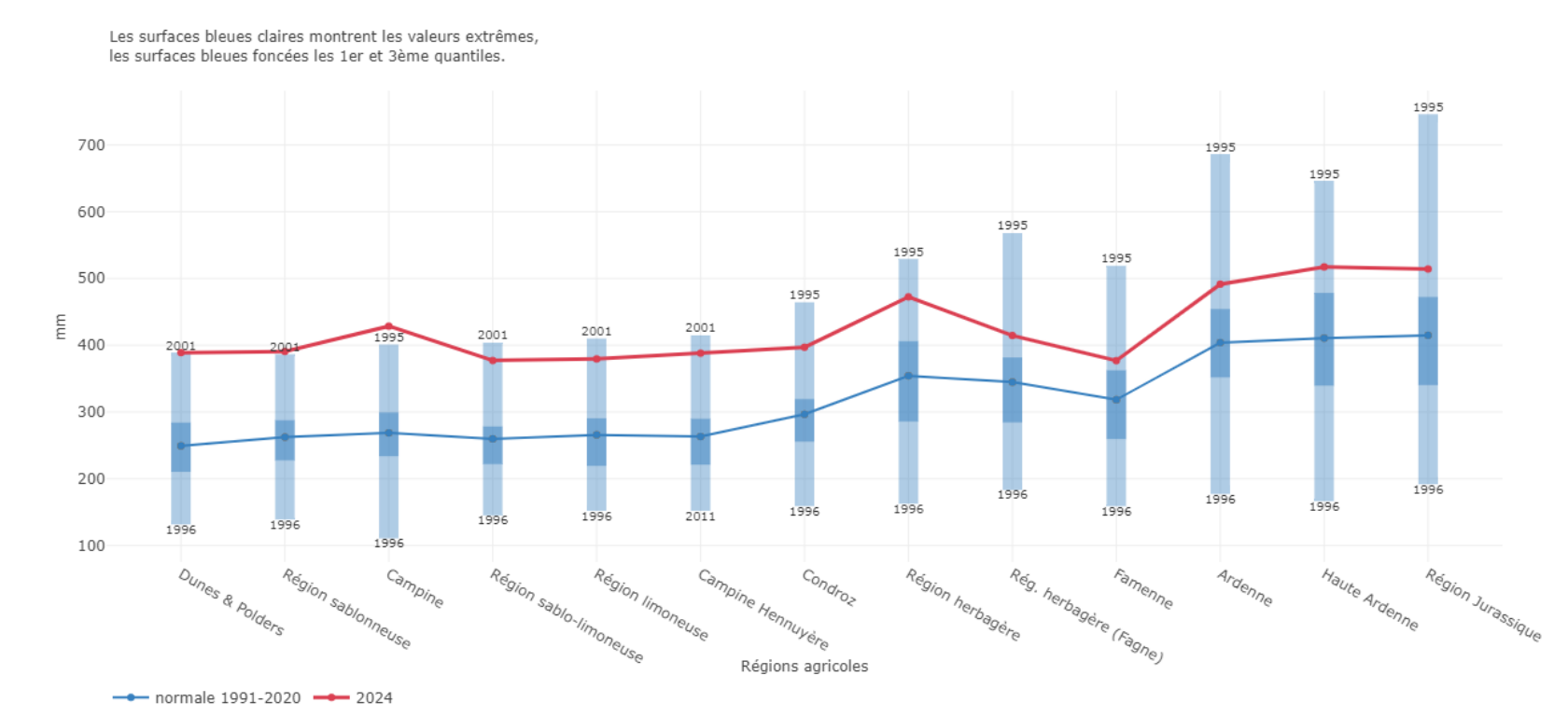 Figure 2. Somme des précipitations (1er janvier - 15 mai 2024) pour les différentes régions agricoles.