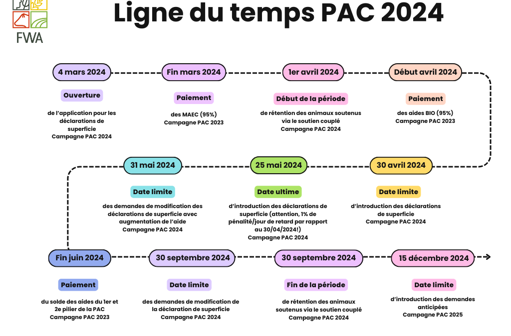 Ligne du temps de la PAC pour 2024